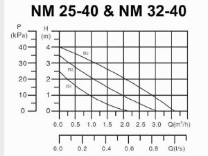 جدول مشخصات پمپ مدل 25-40 و 32-40