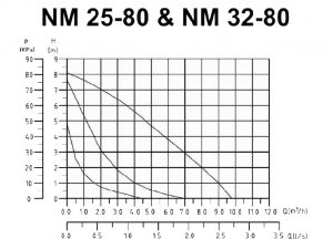 جدول مشخصات پمپ آب گرد نوید موتور مدل 25-80 و 32-80