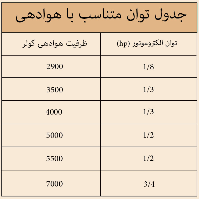 جدول انتخاب الکتروموتور کولری متناسب با ظرفیت هوادهی